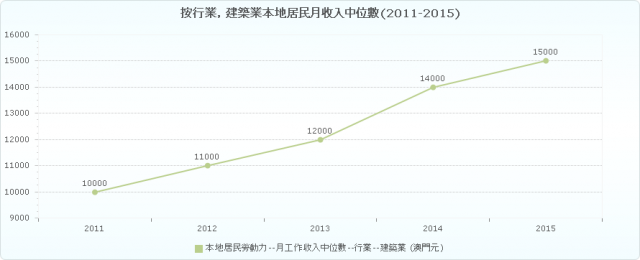 人才發展委員會 – %e6%9c%80%e8%bf%91%e4%ba%94%e5%b9%b4%e5%bb%ba%e7%af%89%e6%a5 ...