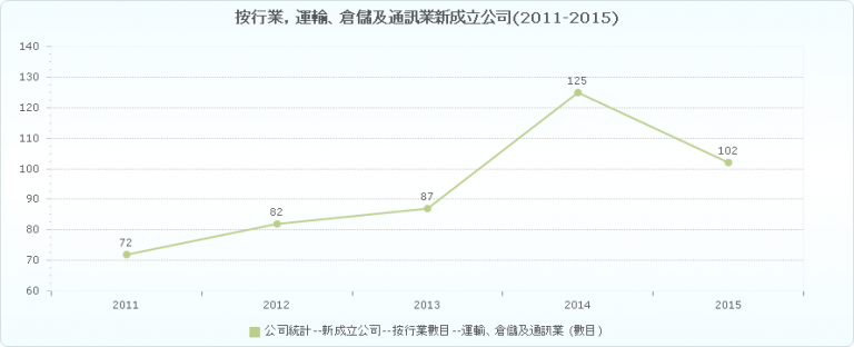 人才發展委員會 – %e6%9c%80%e8%bf%91%e4%ba%94%e5%b9%b4%e9%81%8b%e8%bc%b8%e3%80 ...