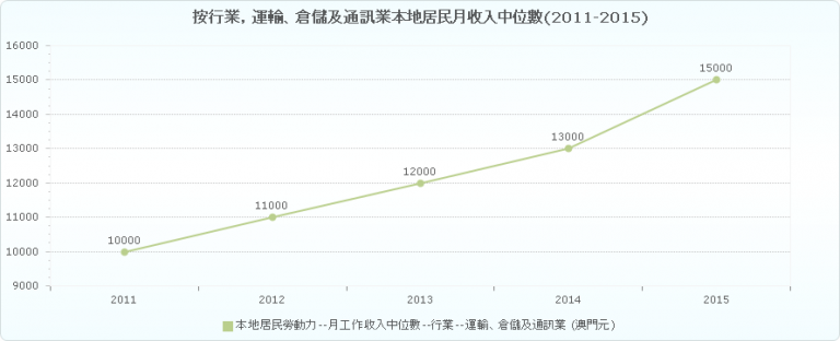 人才發展委員會 – %e6%9c%80%e8%bf%91%e4%ba%94%e5%b9%b4%e9%81%8b%e8%bc%b8%e3%80 ...